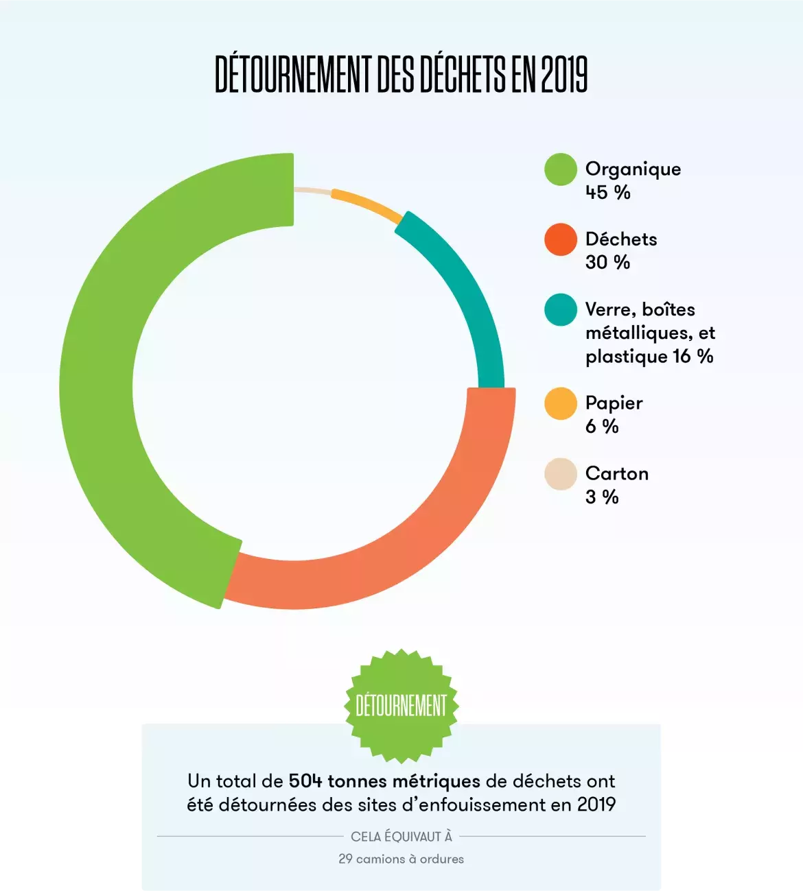 Ce diagramme en secteurs montre que la Tour CN a détourné un total de 504 tonnes métriques de déchets des sites d’enfouissement en 2019.
