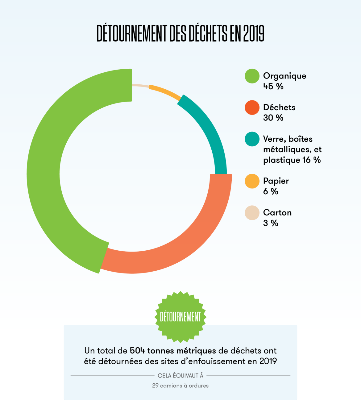 Ce diagramme en secteurs montre que la Tour CN a détourné un total de 504 tonnes métriques de déchets des sites d’enfouissement en 2019.