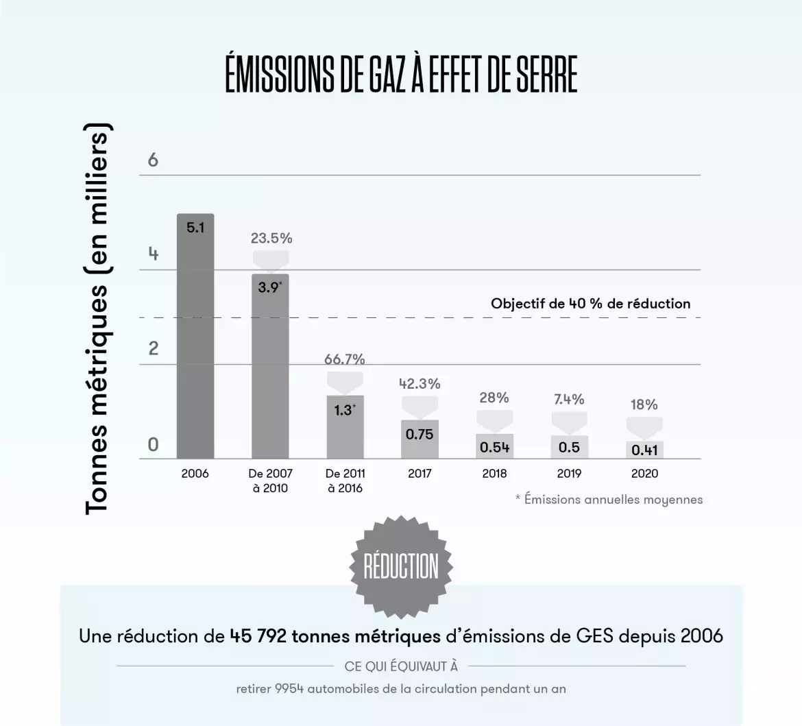 Ce diagramme à barres montre que la Tour CN a réduit ses émissions de gaz à effet de serre de 45 792 tonnes métriques depuis 2006, soit l’équivalent du retrait de la route de 9 954 voitures pendant une année.