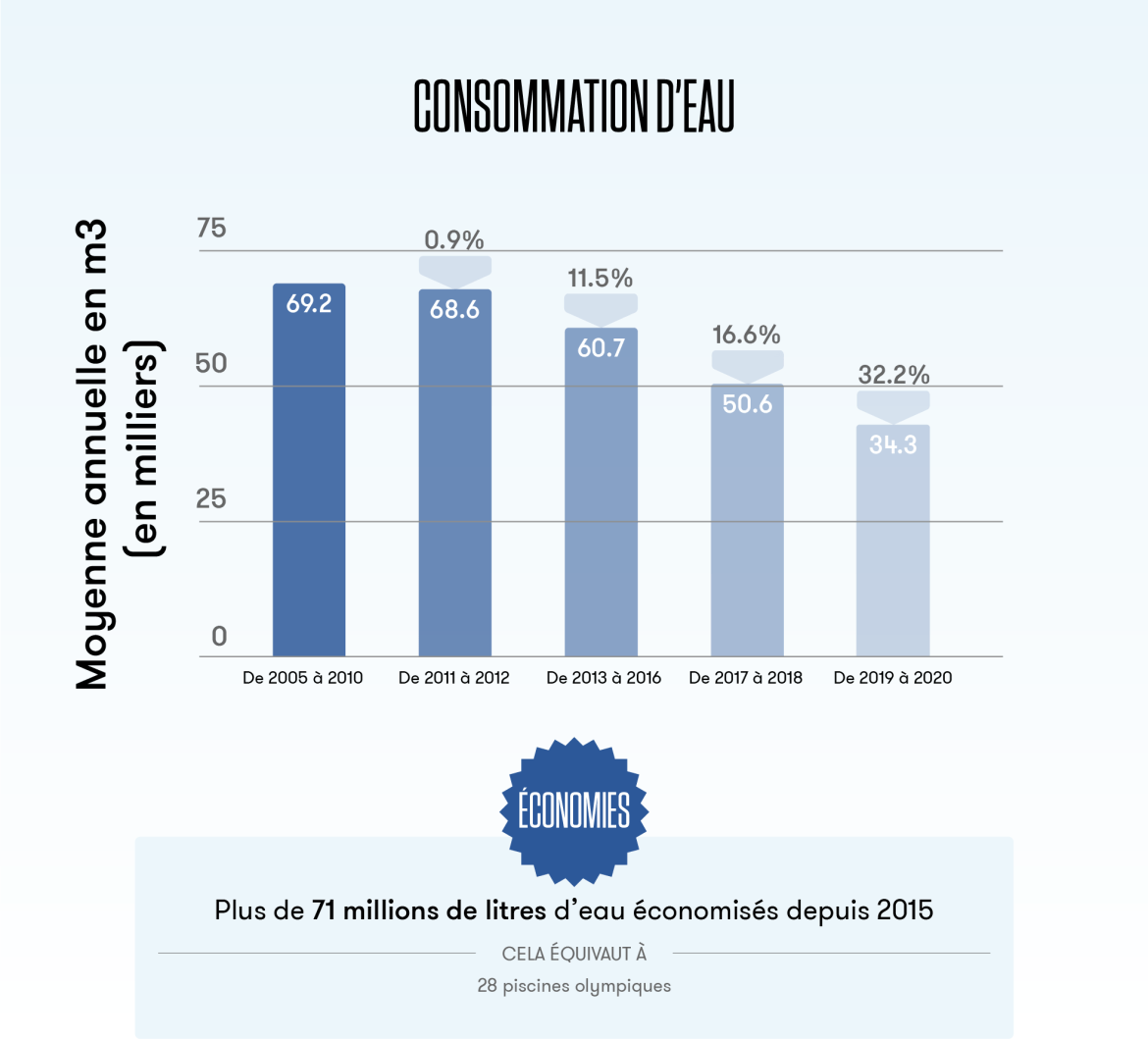Ce diagramme à barres montre que la Tour CN a réduit sa consommation d’eau de manière significative depuis 2005; 71 millions de litres d’eau ont été conservés depuis 2015, soit l’équivalent de 28 piscines olympiques.